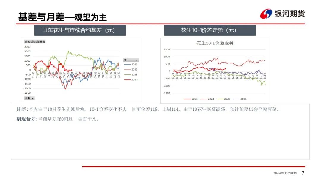 【花生周报】花生产区干旱 盘面大幅波动-第9张图片