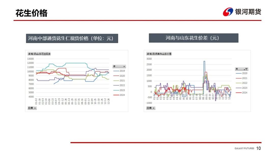 【花生周报】花生产区干旱 盘面大幅波动-第12张图片