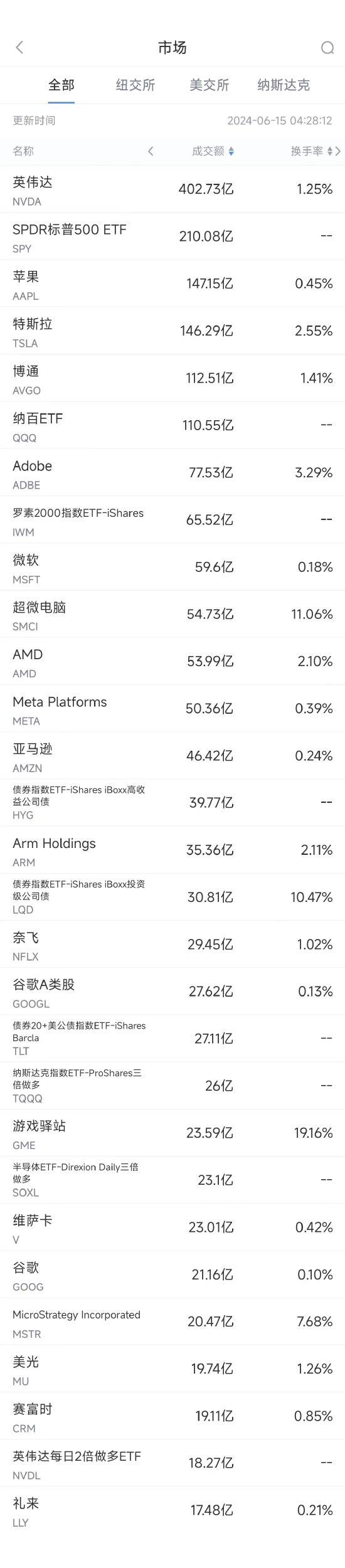 6月14日美股成交额前20：英伟达连续第八周上涨，市值突破3.2万亿美元-第1张图片