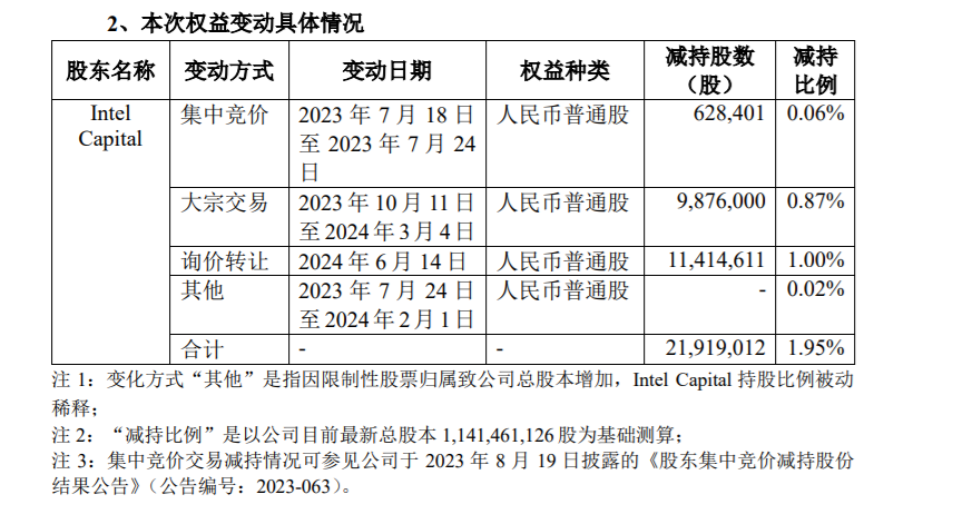 英特尔等三股东减持澜起科技11.64亿元 9.2折询价转让引机构接手-第2张图片