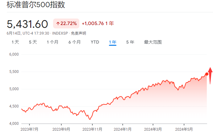 高盛追平华尔街最乐观预测：标普500指数年底将涨至5600点-第1张图片