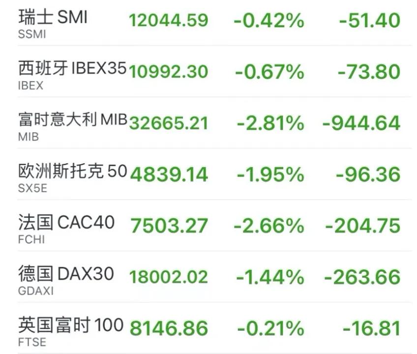 崩了！法国股市大跌，财长警告！-第5张图片