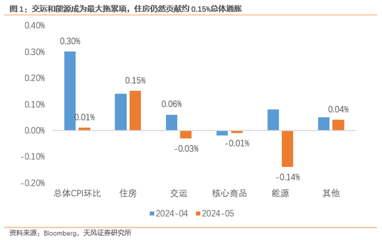 天风宏观宋雪涛：通胀难放缓，联储难作为-第2张图片