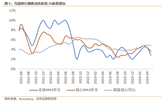 天风宏观宋雪涛：通胀难放缓，联储难作为-第3张图片