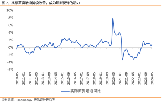 天风宏观宋雪涛：通胀难放缓，联储难作为-第4张图片