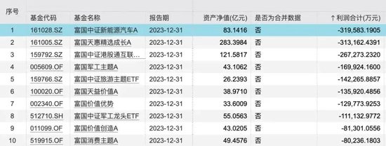 两年巨亏1000多亿，管理费倒收116亿！“上海滩公募一哥”富国基金翻车了-第1张图片
