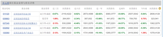 两年巨亏1000多亿，管理费倒收116亿！“上海滩公募一哥”富国基金翻车了-第6张图片