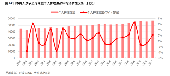 中信建投：日本消费复盘 人口结构变化存在二次影响-第13张图片