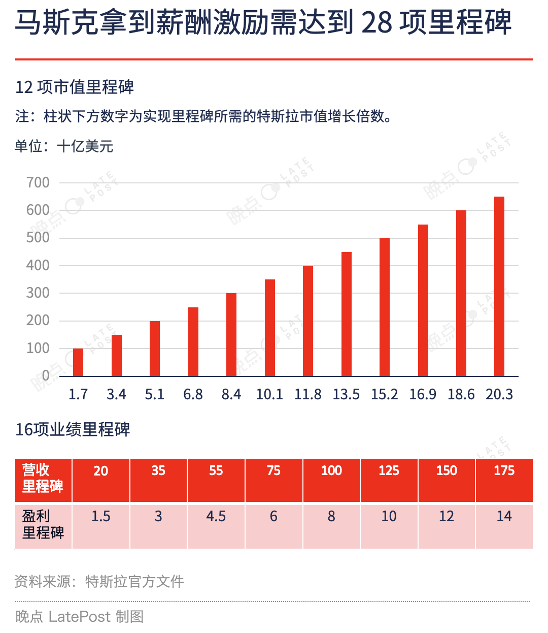 500亿美元，马斯克凭什么能赢？-第3张图片