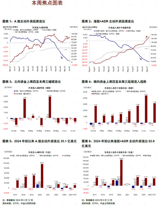 中金：南北向资金分化加大-第1张图片