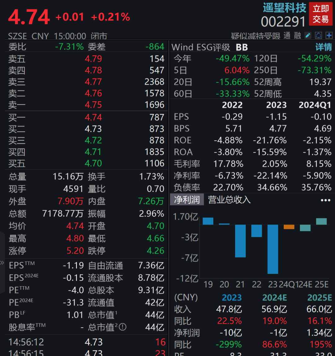 遥望科技巨亏10亿元！贾乃亮也带不动了？-第1张图片