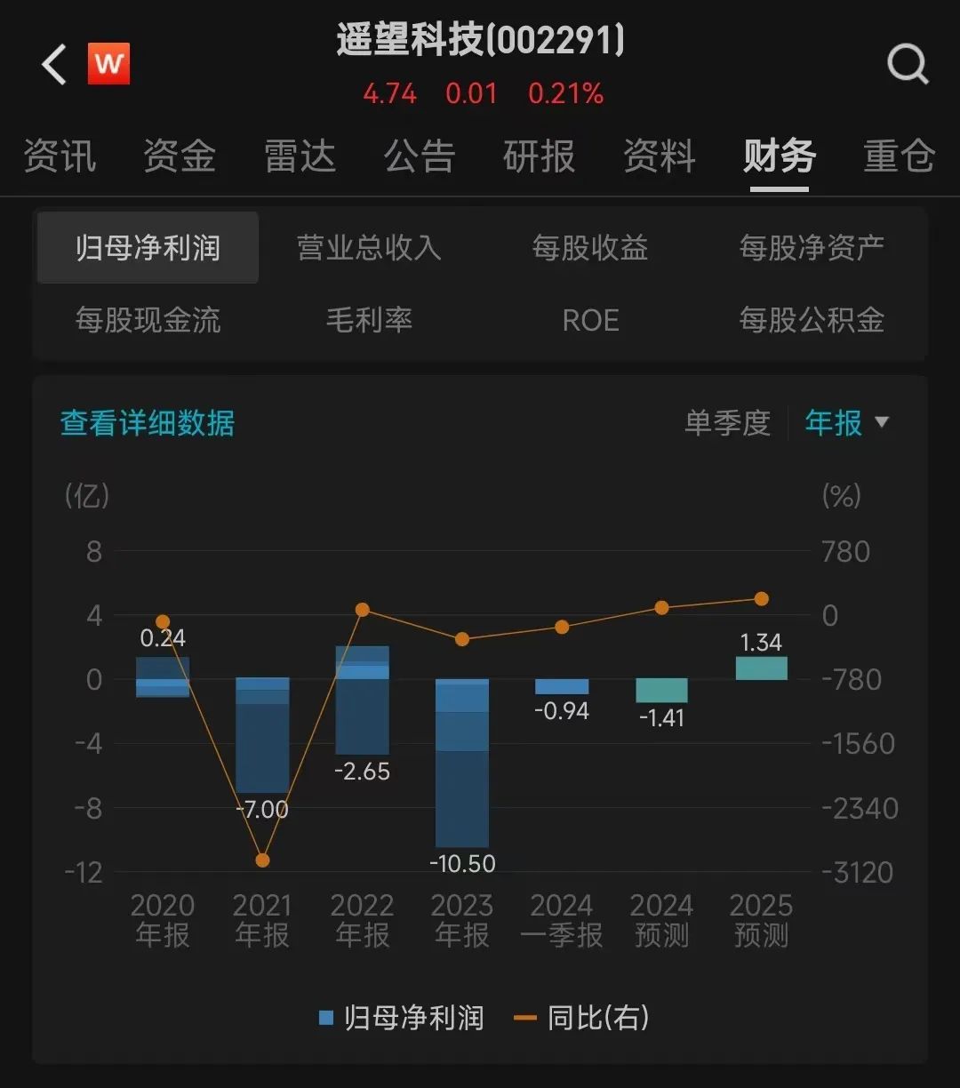 遥望科技巨亏10亿元！贾乃亮也带不动了？-第4张图片