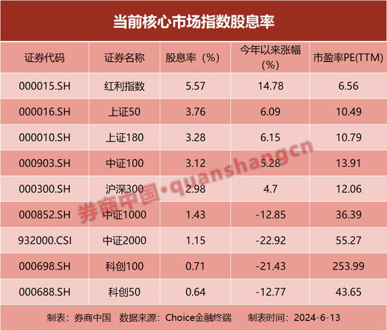 A股再临3000点，如何破解？股利是股市底气的来源，储蓄国债被资金“秒光”-第1张图片