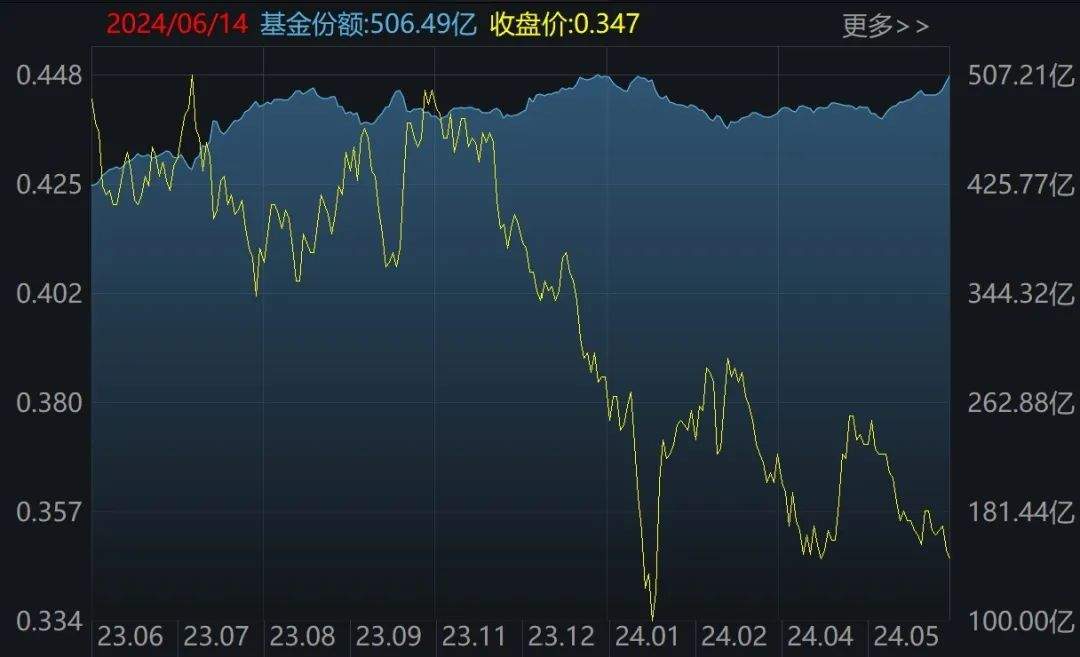 跌出了机会？逾百亿资金进场抄底，这两个大幅回调的板块正被机构扫货，ETF份额逆势暴增-第3张图片