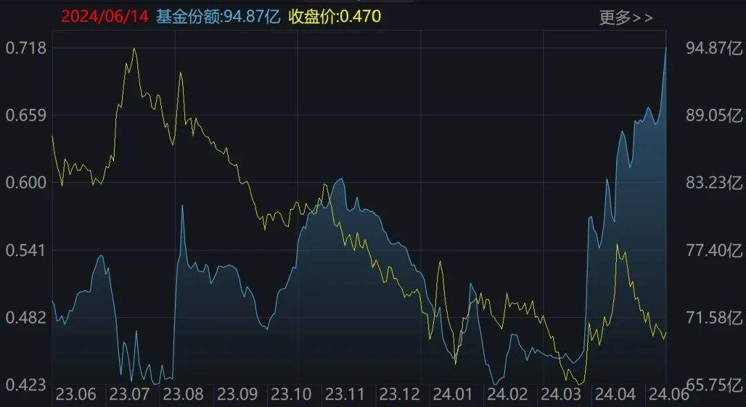 跌出了机会？逾百亿资金进场抄底，这两个大幅回调的板块正被机构扫货，ETF份额逆势暴增-第4张图片