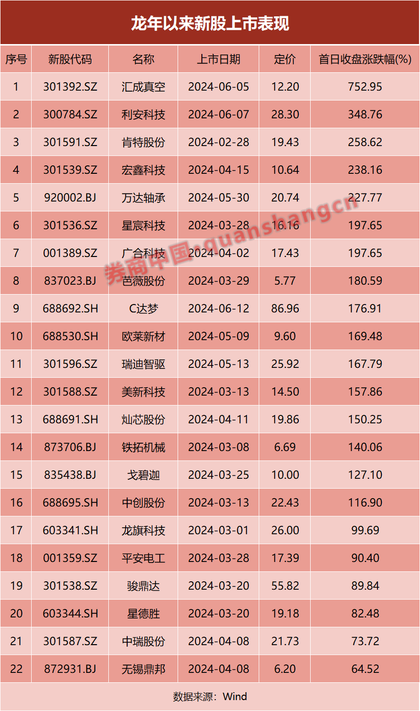 龙年已有22只新股上市，无一例破发，首日平均涨幅近200%-第1张图片