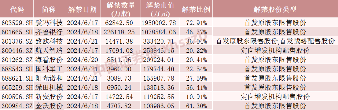 下周，A股解禁市值超600亿元！-第1张图片