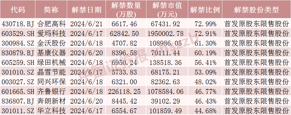 下周，A股解禁市值超600亿元！-第5张图片