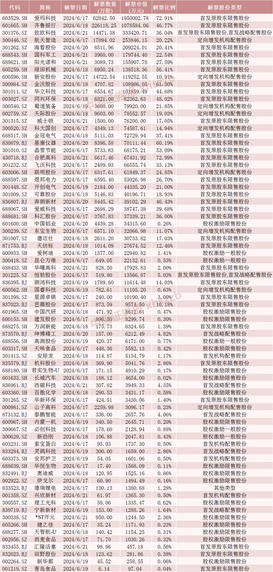 下周，A股解禁市值超600亿元！-第6张图片