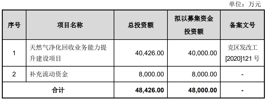 凯龙洁能终止沪市主板IPO 原拟募4.8亿东兴证券保荐-第2张图片