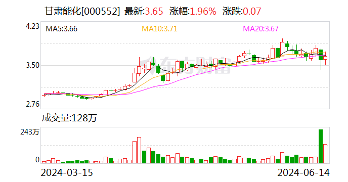 甘肃能化：可转债转股价格调整为3元/股-第1张图片