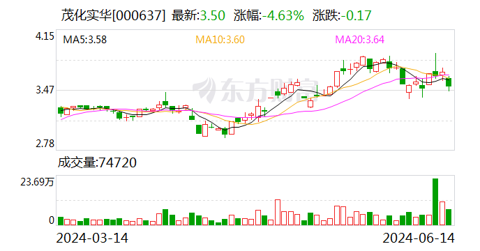 茂化实华：6月14日召开董事会会议-第1张图片