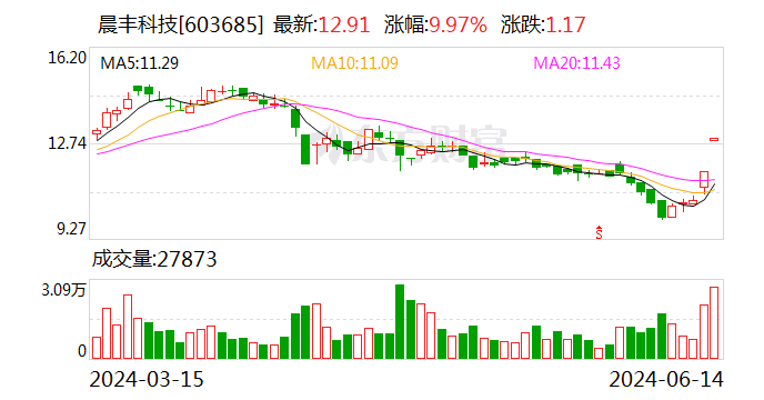 2连板晨丰科技：生产经营情况正常 内外部经营环境未发生重大变化-第1张图片