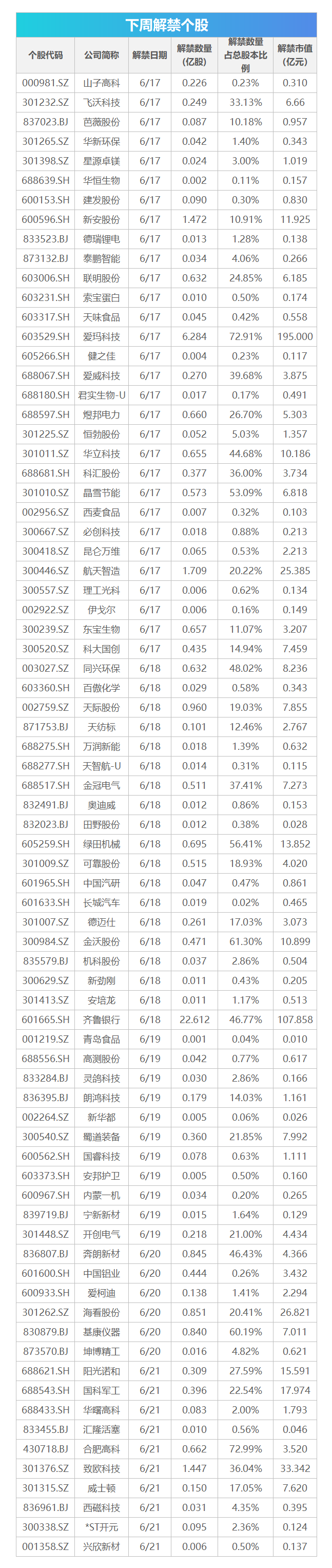 下周影响市场重要资讯前瞻：超600亿市值限售股解禁，有2只新股发行，这些投资机会靠谱-第1张图片