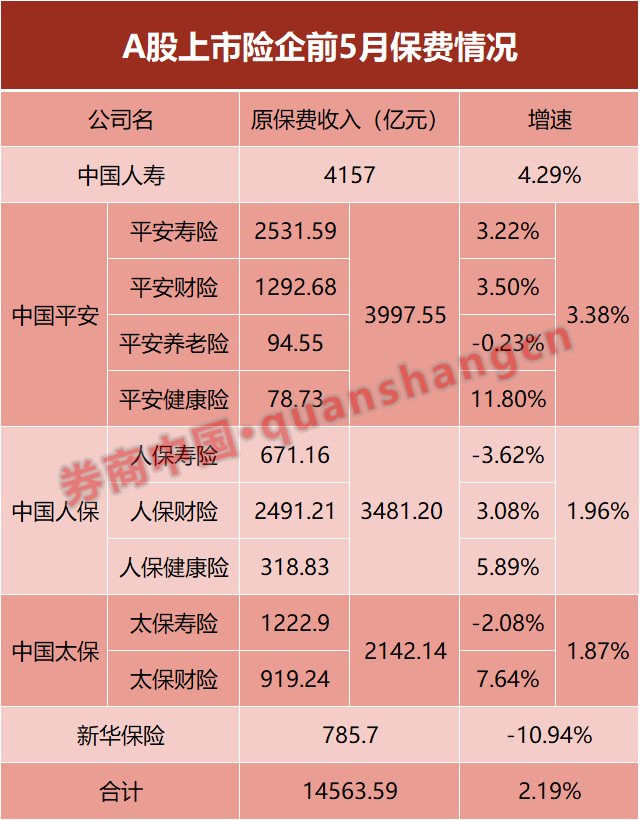 A股五大险企前5个月共揽保费1.46万亿 中国人寿增速最高-第1张图片