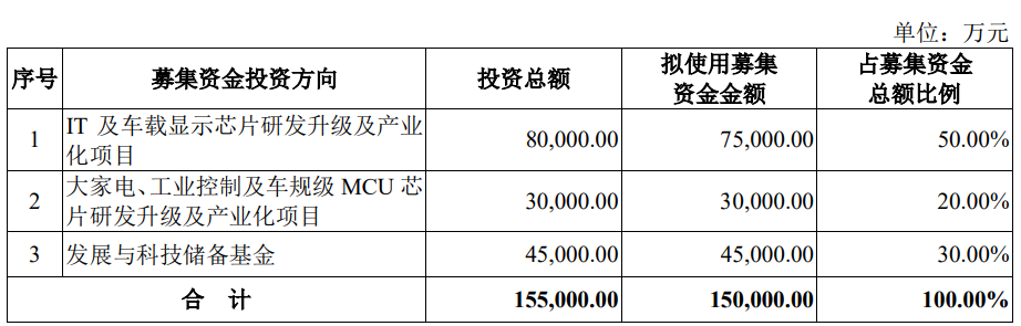 信芯微终止科创板IPO 原拟募资15亿元-第2张图片