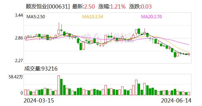 注意！顺发恒业将于7月3日召开股东大会-第1张图片