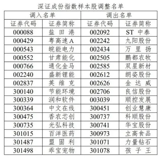 A股系列重要指数将迎来样本股调整！明起实施！-第1张图片