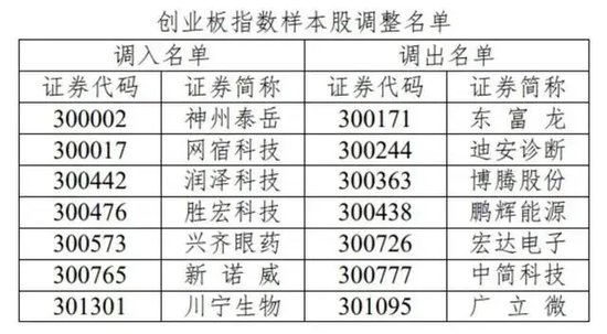A股系列重要指数将迎来样本股调整！明起实施！-第2张图片
