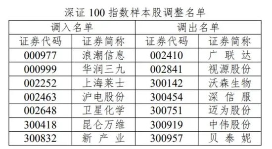 A股系列重要指数将迎来样本股调整！明起实施！-第3张图片