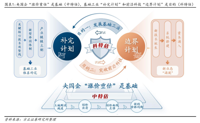 方正证券：配置“中特估”，交易“科特估”-第1张图片