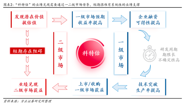 方正证券：配置“中特估”，交易“科特估”-第2张图片