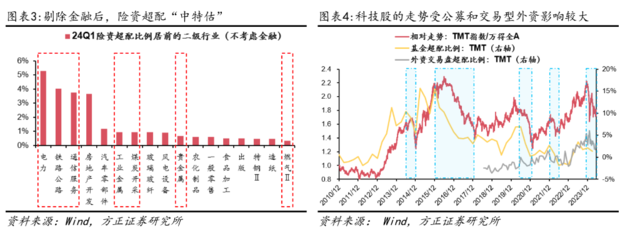 方正证券：配置“中特估”，交易“科特估”-第3张图片