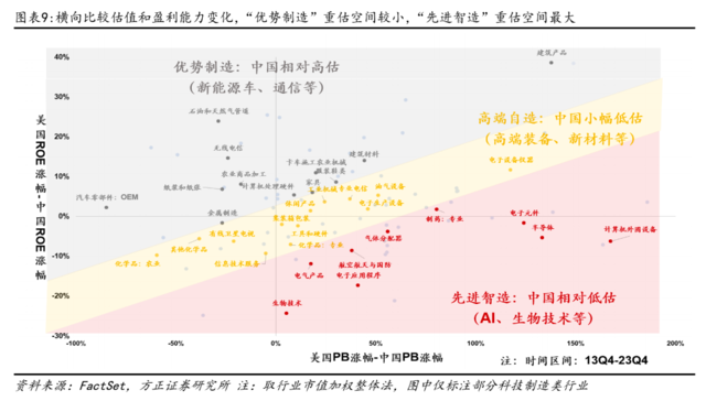 方正证券：配置“中特估”，交易“科特估”-第7张图片