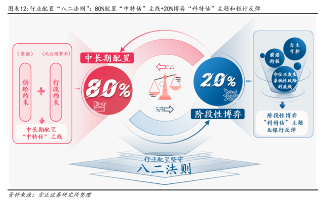 方正证券：配置“中特估”，交易“科特估”-第10张图片
