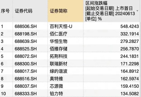 科创板五周年十大牛熊股盘点：最高涨幅超5倍，最惨跌幅超90%-第1张图片