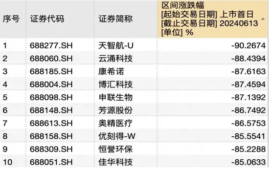 科创板五周年十大牛熊股盘点：最高涨幅超5倍，最惨跌幅超90%-第2张图片