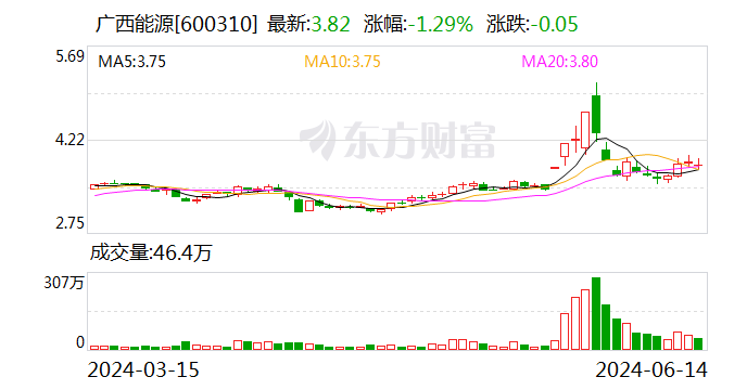 广西能源：拟转让永盛公司35%股权-第1张图片