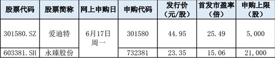 两大龙头，同日申购-第1张图片