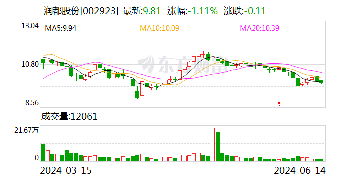 润都股份：与宏昇药业无股权或关联关系 未收到就相关事宜对公司提起诉讼、立案的任何法律文件或通知-第1张图片