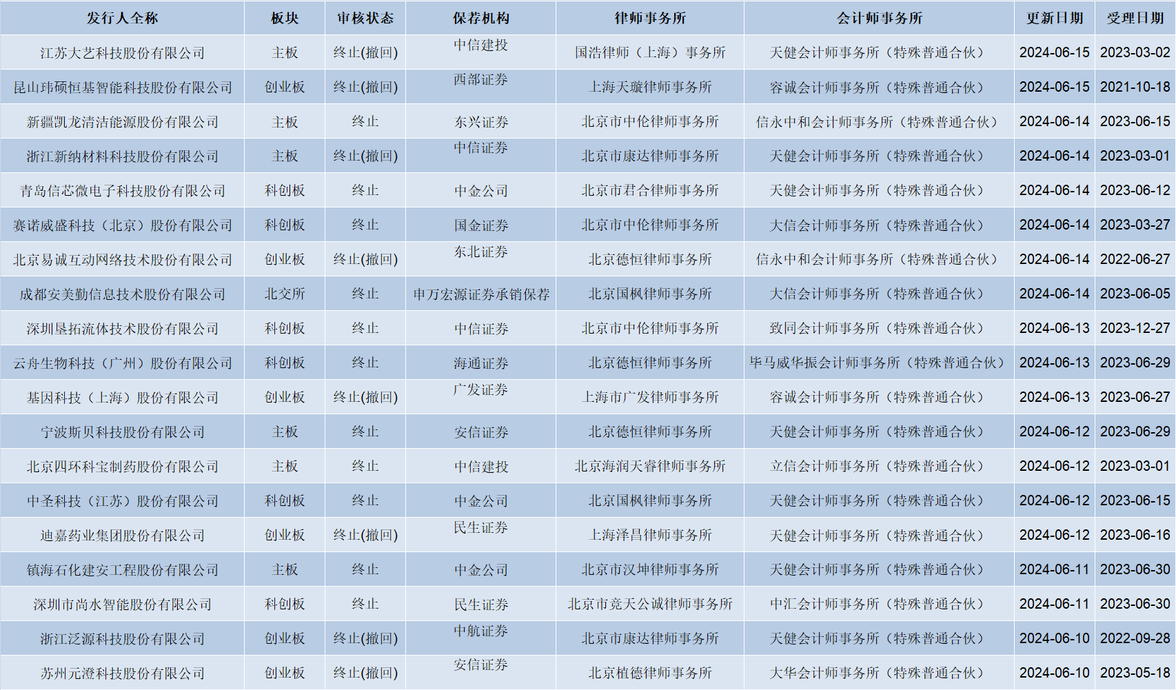 又有19家企业终止审核，半个月超40家撤单-第1张图片