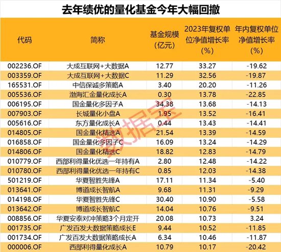 跌惨了，几乎全部“翻车”！绩优量化基金怎么了-第2张图片