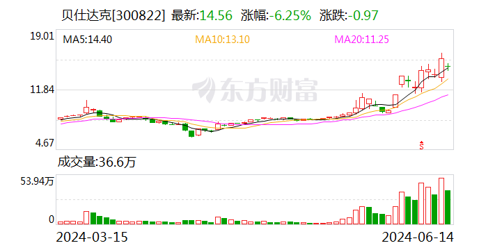 贝仕达克：公司自主品牌皮克方（Pickfun）正在积极推进海外版的发行-第1张图片