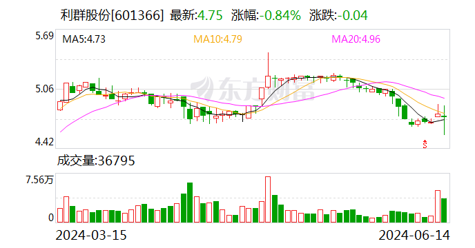 彰显公司信心 利群股份拟回购不超过2亿元股份-第1张图片