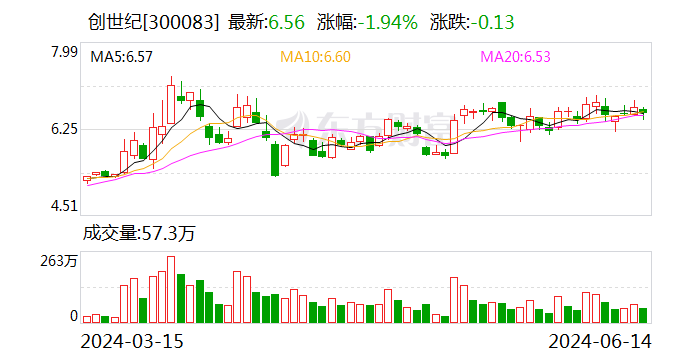 创世纪：公司2023年海外营收1.45亿元 同比提升74.84%-第1张图片