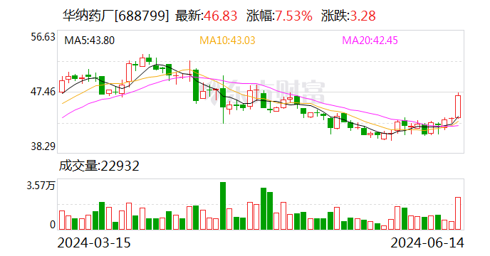 华纳药厂：拟定增募资不超5亿元-第1张图片